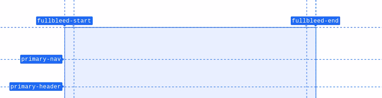 Özellikle fullbleed-start ve fullbleed-end sütun adlarına odaklanan, DevTools&#39;daki ızgara yer paylaşımının yakınlaştırılmış ekran görüntüsü.