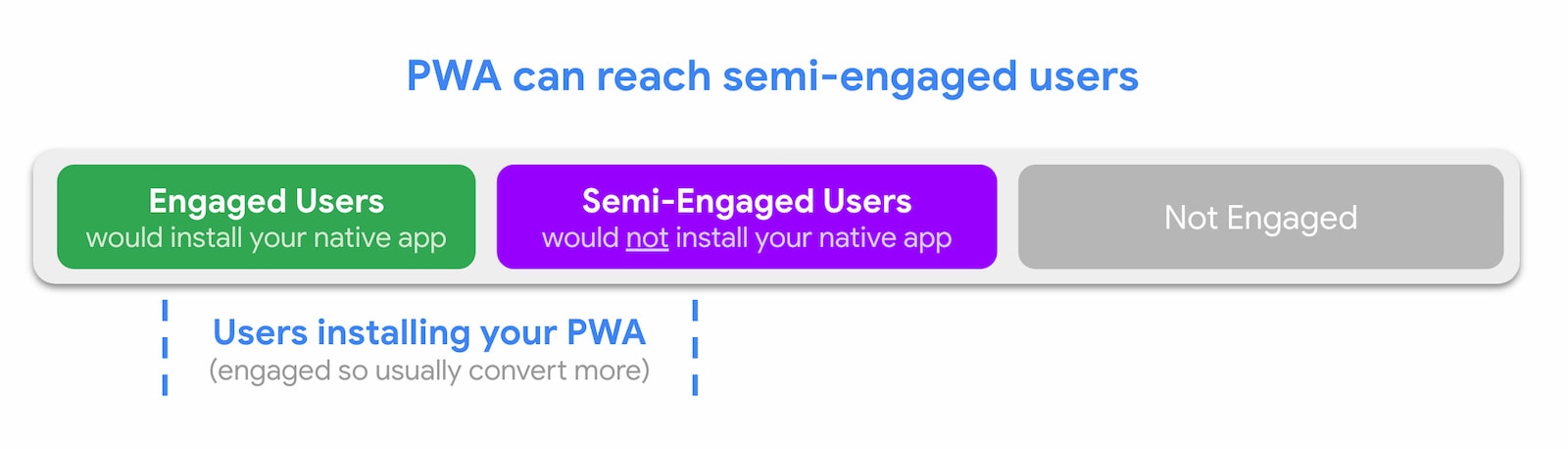 PWA'lar, yarı etkileşimli kullanıcılara ulaşabilir.