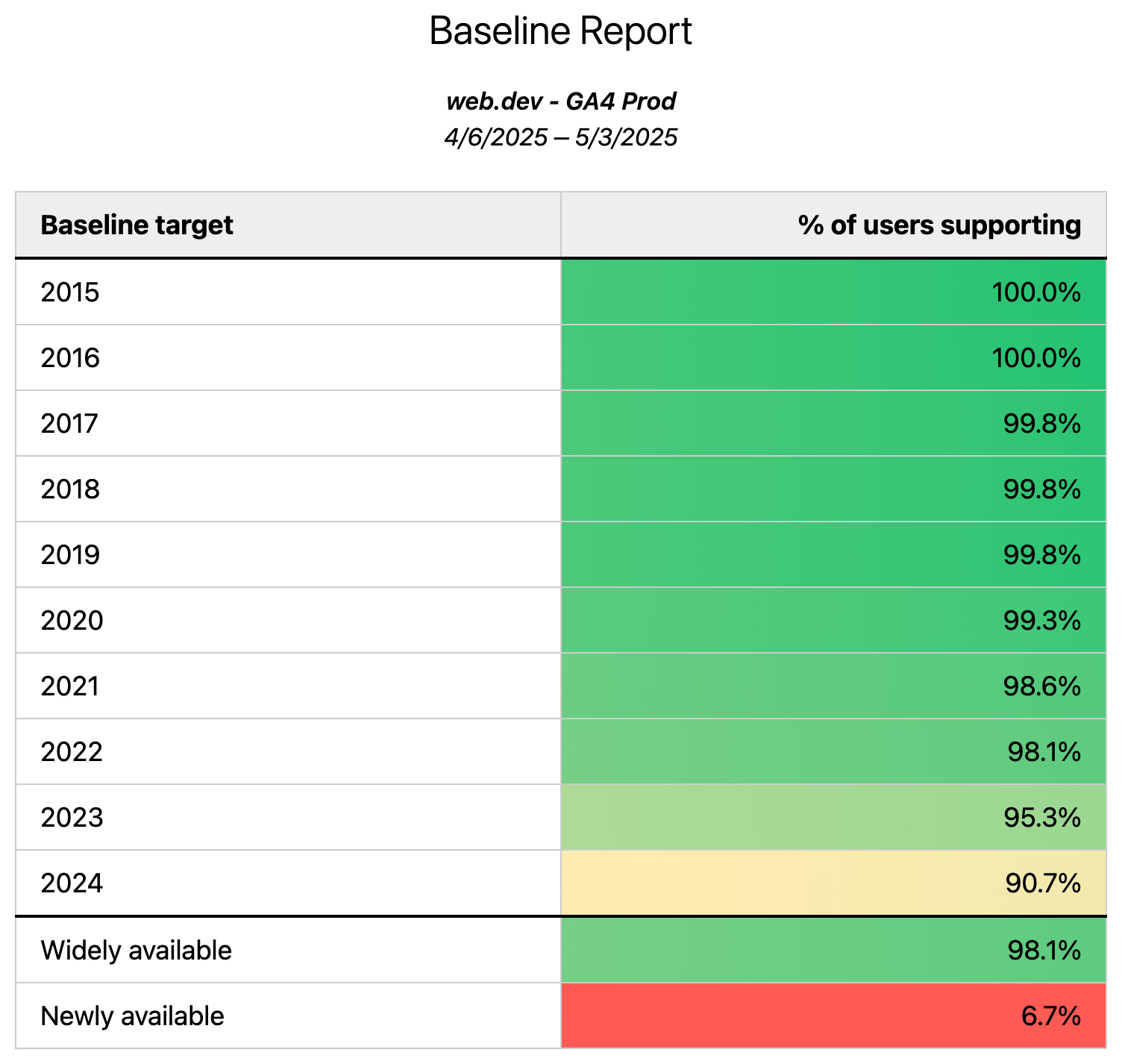 Das Google Analytics-Tool „Baseline Checker“ mit einer Aufschlüsselung der Unterstützung für verschiedene Baseline-Zielvorhaben nach Prozentsatz Die Unterstützung steigt von neueren zu älteren Zielen.