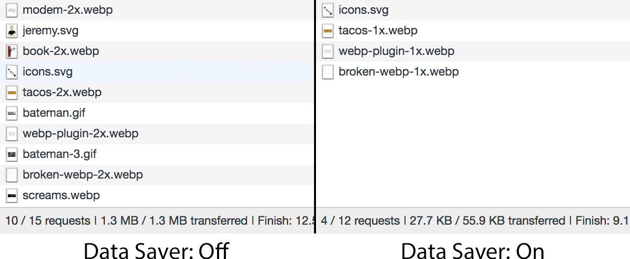 Save-Data が存在しない場合に読み込まれる重要でない画像と、Save-Data が存在する場合に読み込まれない同じ画像の比較。