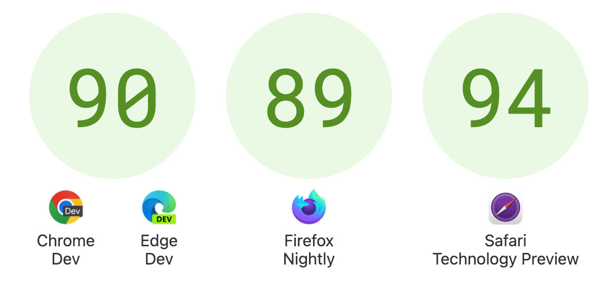 90'da Chrome ve Edge Dev'in, 89'da Firefox Geceliği, 94'te Safari Teknoloji Önizlemesi'nin gösterildiği puanlar.