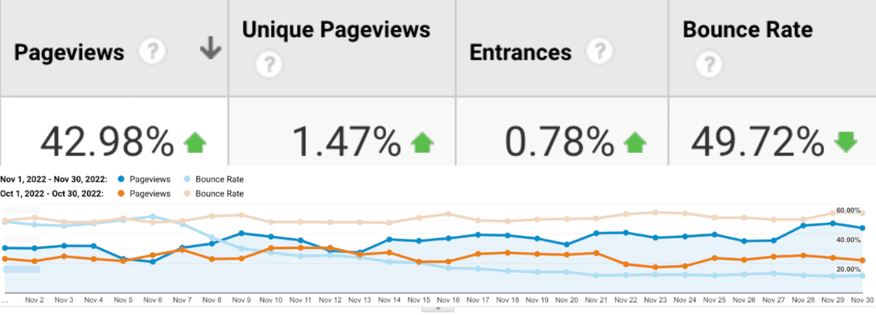 ภาพหน้าจอของ Google Analytics ที่เปรียบเทียบการดูหน้าเว็บกับอัตราตีกลับ การเพิ่มประสิทธิภาพ INP ในเว็บไซต์ The Economic Times ทําให้อัตราตีกลับลดลง 50% และการดูหน้าเว็บเพิ่มขึ้น 43%